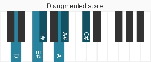 Piano scale for D augmented